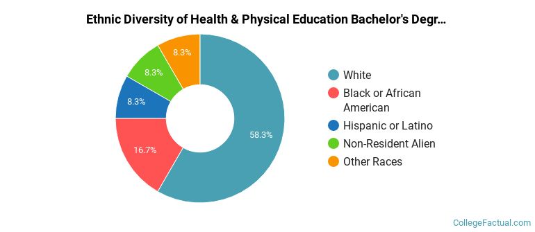 Ethnic diversity of Health & Physical Education majors at Evangel University