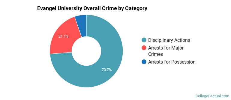 Evangel University Overall Crime by Category