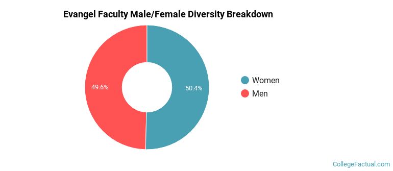 Evangel Faculty Male/Female Ratio