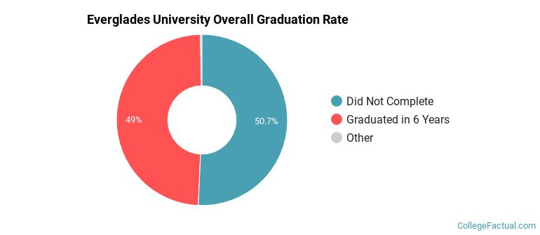 Everglades U Graduation Rates