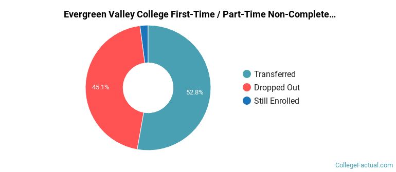 Evergreen Valley College Non Completers