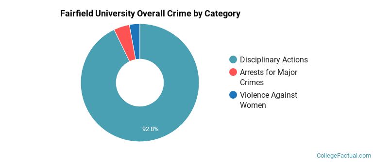 Fairfield University Overall Crime by Category