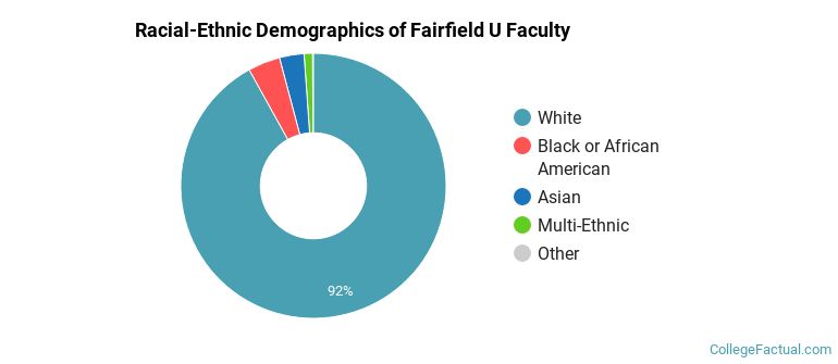 Racial-Ethnic Demographics of Fairfield U Faculty