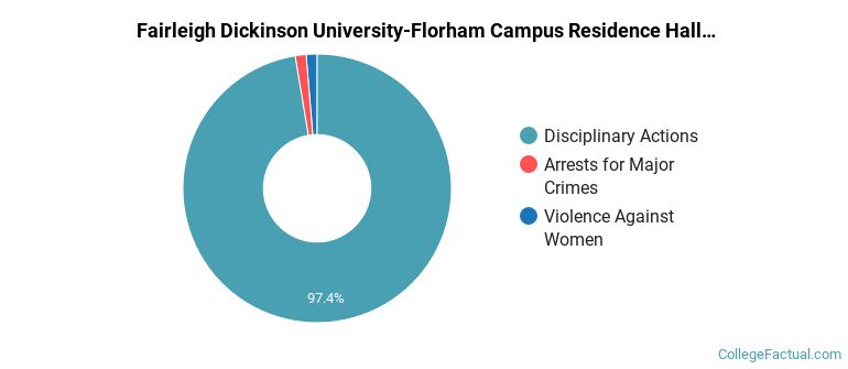 Fairleigh Dickinson University-Florham Campus Residence Hall Crime by Category