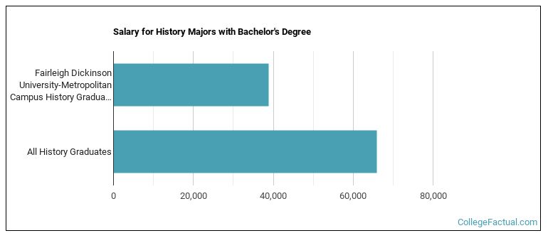 Salary for History majors with a bachelor's degree at FDU