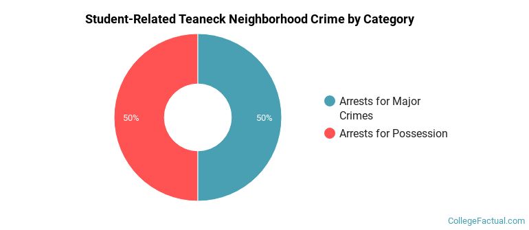 Student-Related Teaneck Neighborhood Crime by Category