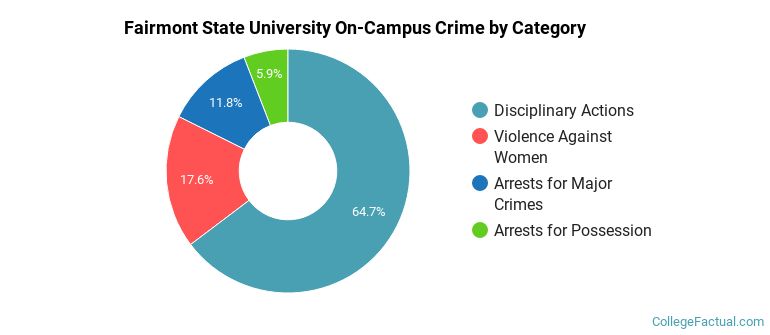 Fairmont State University On-Campus Crime by Category