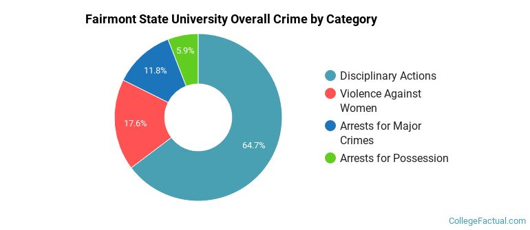 Fairmont State University Overall Crime by Category
