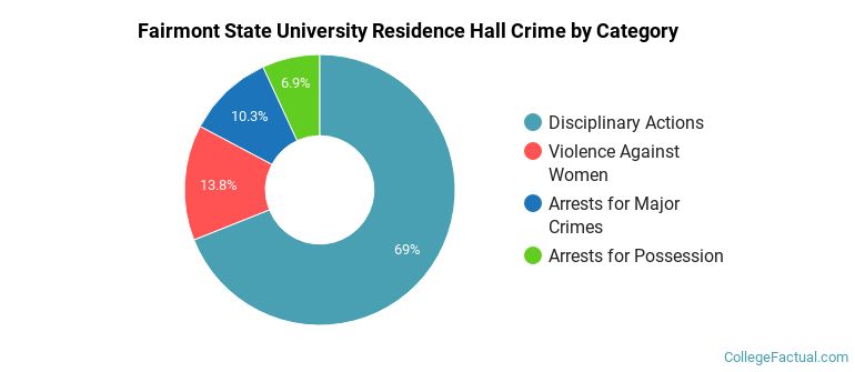 Fairmont State University Residence Hall Crime by Category