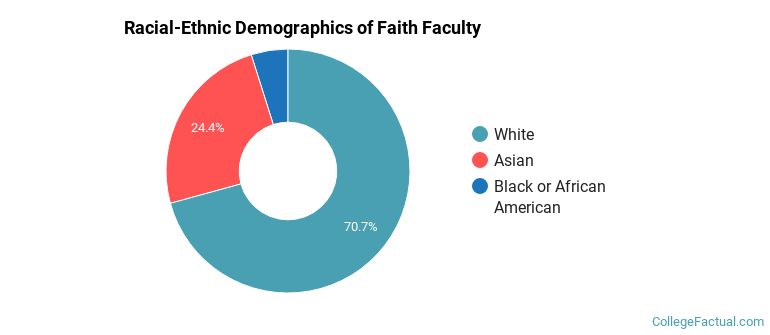 Racial-Ethnic Demographics of Faith Faculty
