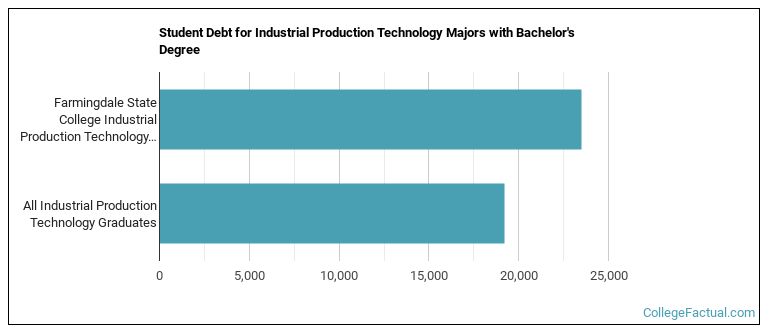 Student debt for Industrial Production Technology majors with a bachelor's degree at SUNY College of Technology at Farmingdale