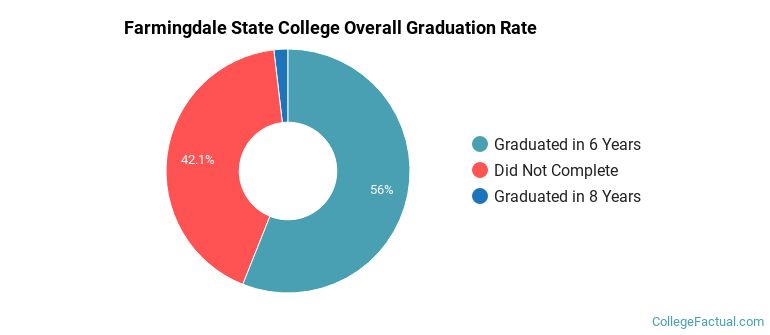 SUNY College of Technology at Farmingdale Graduation Rates