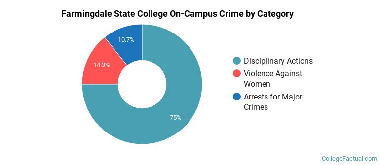 Farmingdale State College On-Campus Crime by Category