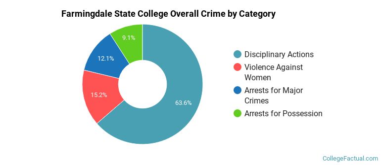Farmingdale State College Overall Crime by Category