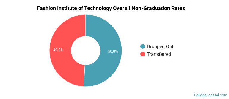 FIT SUNY Overall Non-Graduation Rates