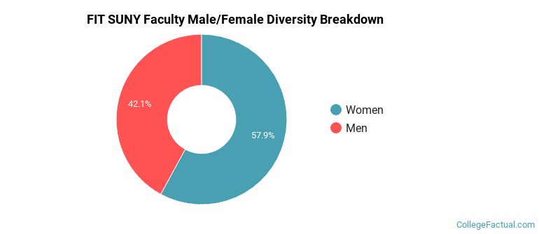 FIT SUNY Faculty Male/Female Ratio