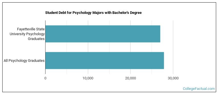 Student debt for Psychology majors with a bachelor's degree at Fayetteville State University