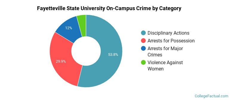 Fayetteville State University On-Campus Crime by Category