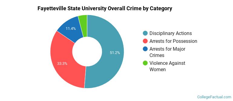Fayetteville State University Overall Crime by Category