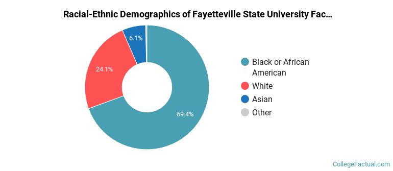 Racial-Ethnic Demographics of Fayetteville State University Faculty