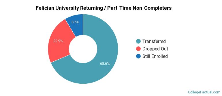 Felician University Non Completers