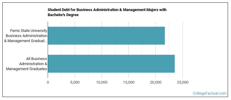 Student debt for Business Administration & Management majors with a bachelor's degree at Ferris State University