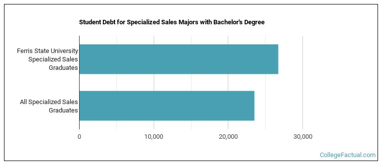 Student debt for Specialized Sales majors with a bachelor's degree at Ferris State University