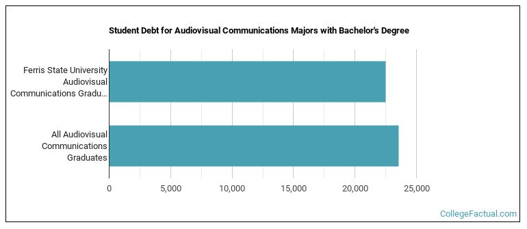 Student debt for Audiovisual Communications majors with a bachelor's degree at Ferris State University