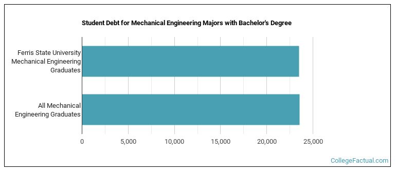 Student debt for Mechanical Engineering majors with a bachelor's degree at Ferris State University