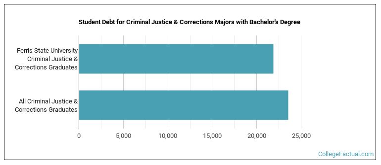 Student debt for Criminal Justice & Corrections majors with a bachelor's degree at Ferris State University