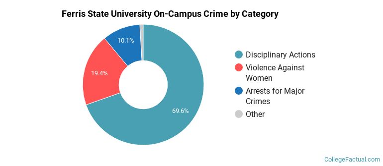 Ferris State University On-Campus Crime by Category