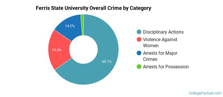 Ferris State University Overall Crime by Category