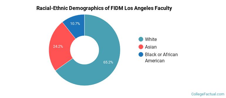 Racial-Ethnic Demographics of FIDM Los Angeles Faculty