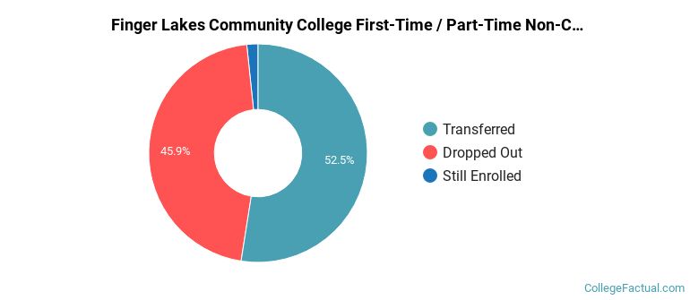 Finger Lakes Community College Non Completers