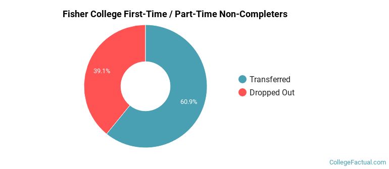 Fisher College Non Completers