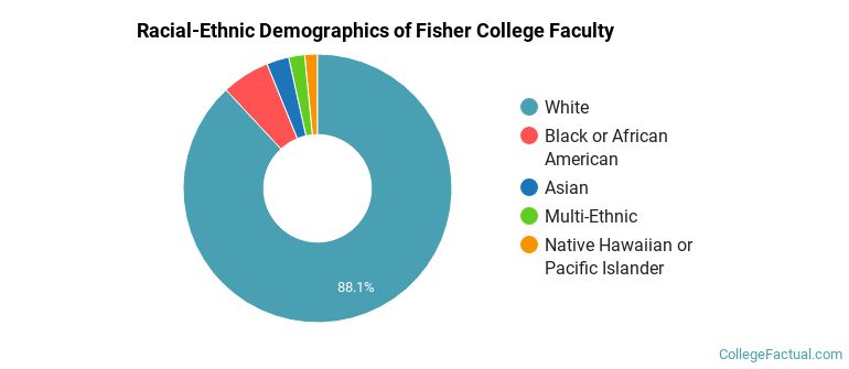Racial-Ethnic Demographics of Fisher College Faculty