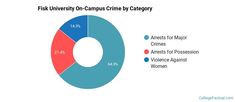Fisk University On-Campus Crime by Category