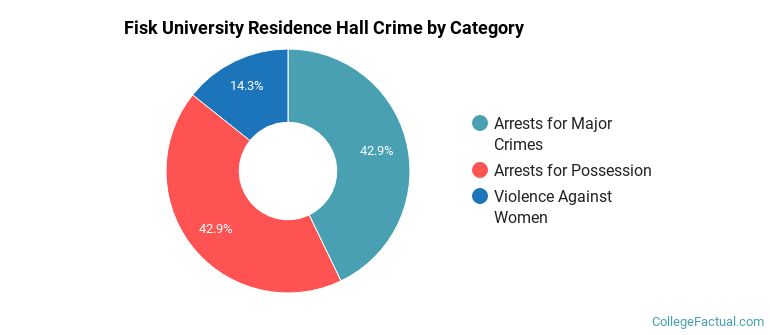 Fisk University Residence Hall Crime by Category