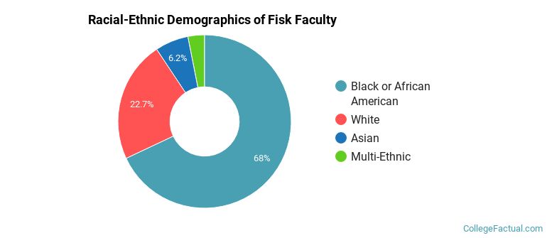 Racial-Ethnic Demographics of Fisk Faculty