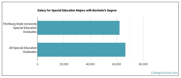 Salary for Special Education majors with a bachelor's degree at Fitchburg State