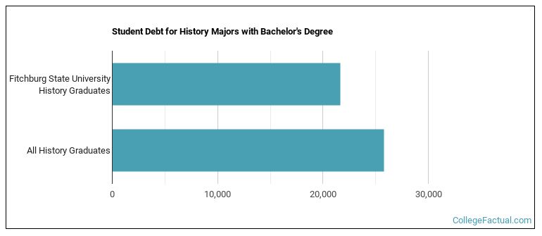 Student debt for History majors with a bachelor's degree at Fitchburg State