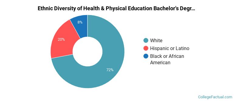Ethnic diversity of Health & Physical Education majors at Fitchburg State University
