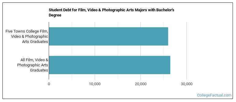 Student debt for Film, Video & Photographic Arts majors with a bachelor's degree at Five Towns College