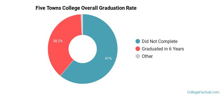 Five Towns College Graduation Rates