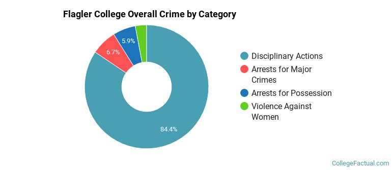 Flagler College Overall Crime by Category