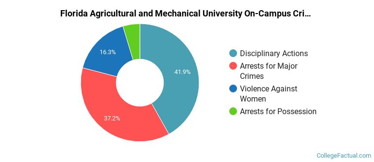 Florida Agricultural and Mechanical University On-Campus Crime by Category