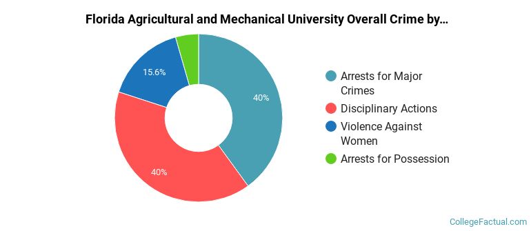 Florida Agricultural and Mechanical University Overall Crime by Category