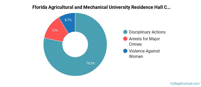 Florida Agricultural and Mechanical University Residence Hall Crime by Category