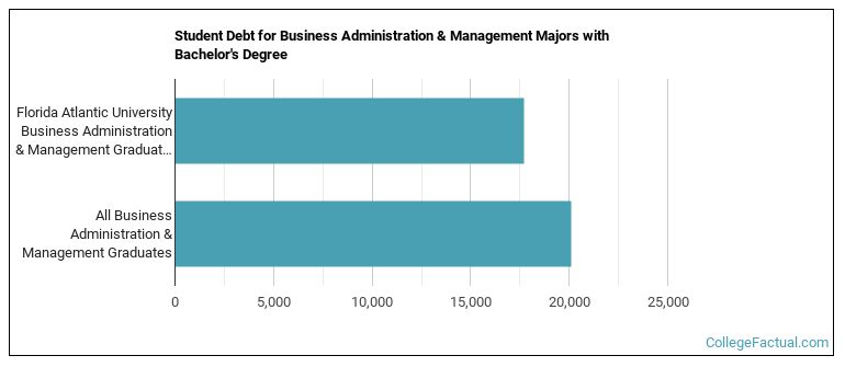 Student debt for Business Administration & Management majors with a bachelor's degree at FAU