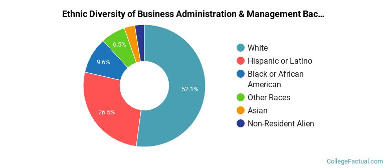 Ethnic diversity of Business Administration & Management majors at Florida Atlantic University
